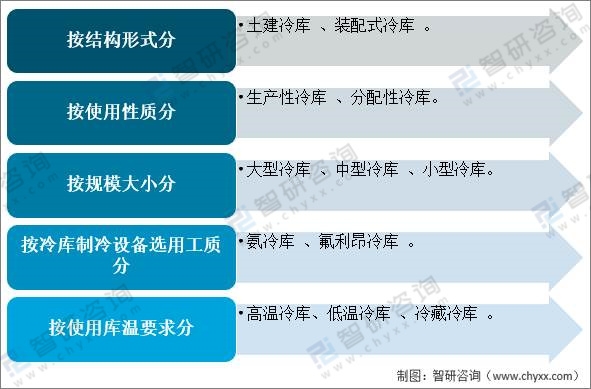 2021年中国冷库行业现状及趋势