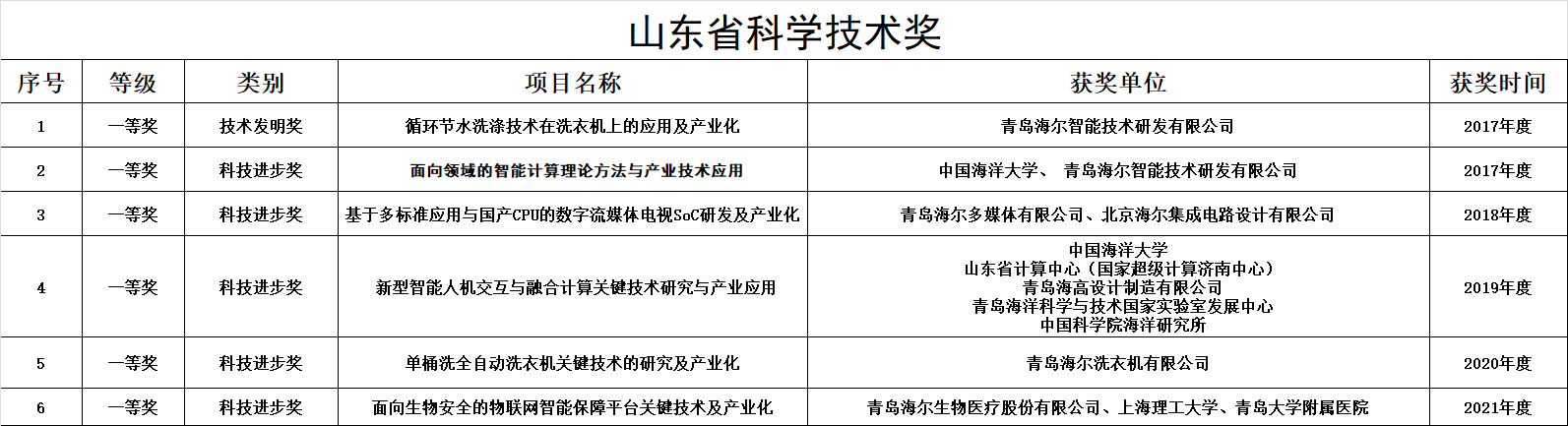 海尔再获山东省科学技术进步多个奖项！节能环保制冷剂空调系统关键技术获奖