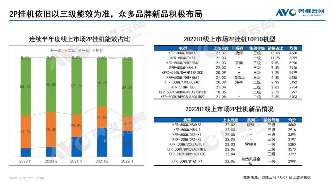 2022上半年空调行业旺季不旺，下半年中国空调市场整体相对向好