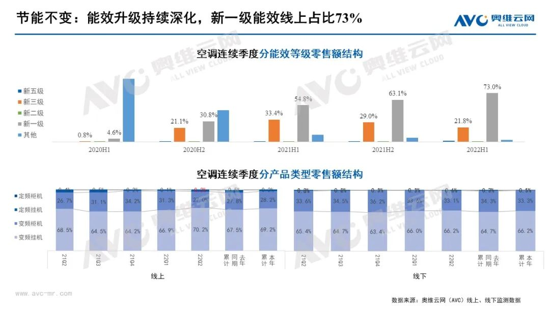 2022上半年空调行业旺季不旺，下半年中国空调市场整体相对向好