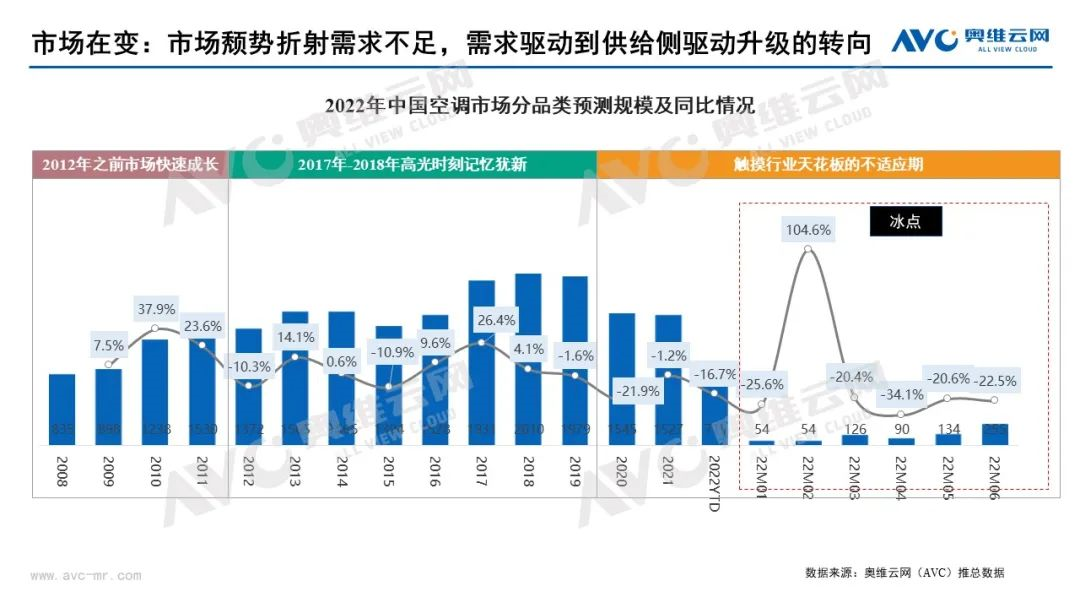 2022上半年空调行业旺季不旺，下半年中国空调市场整体相对向好