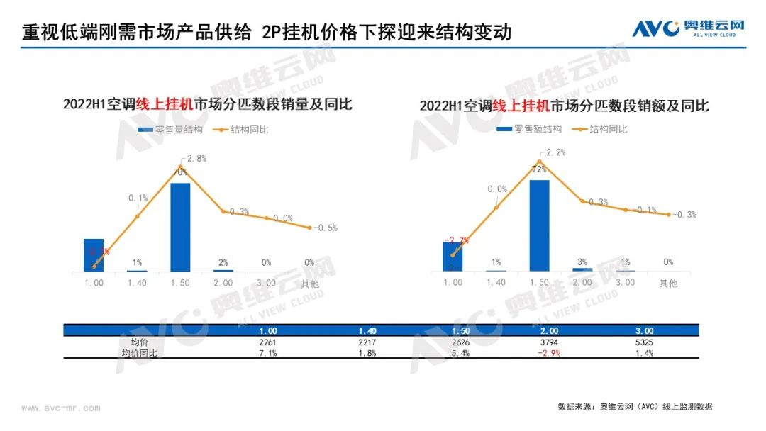 2022上半年空调行业旺季不旺，下半年中国空调市场整体相对向好