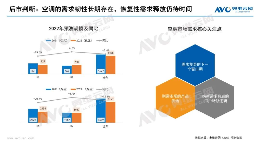 2022上半年空调行业旺季不旺，下半年中国空调市场整体相对向好