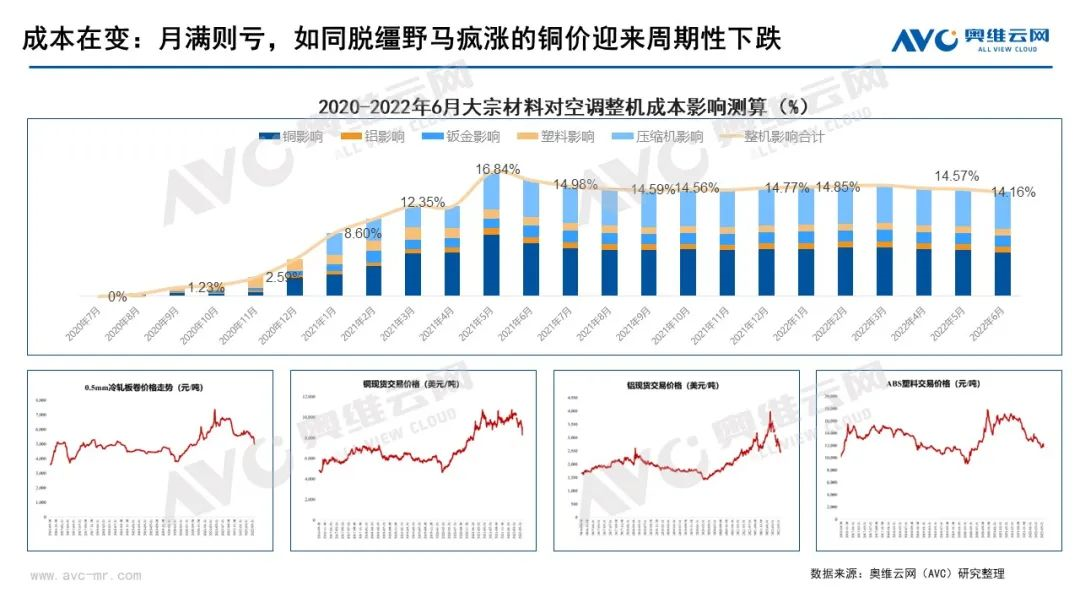 2022上半年空调行业旺季不旺，下半年中国空调市场整体相对向好