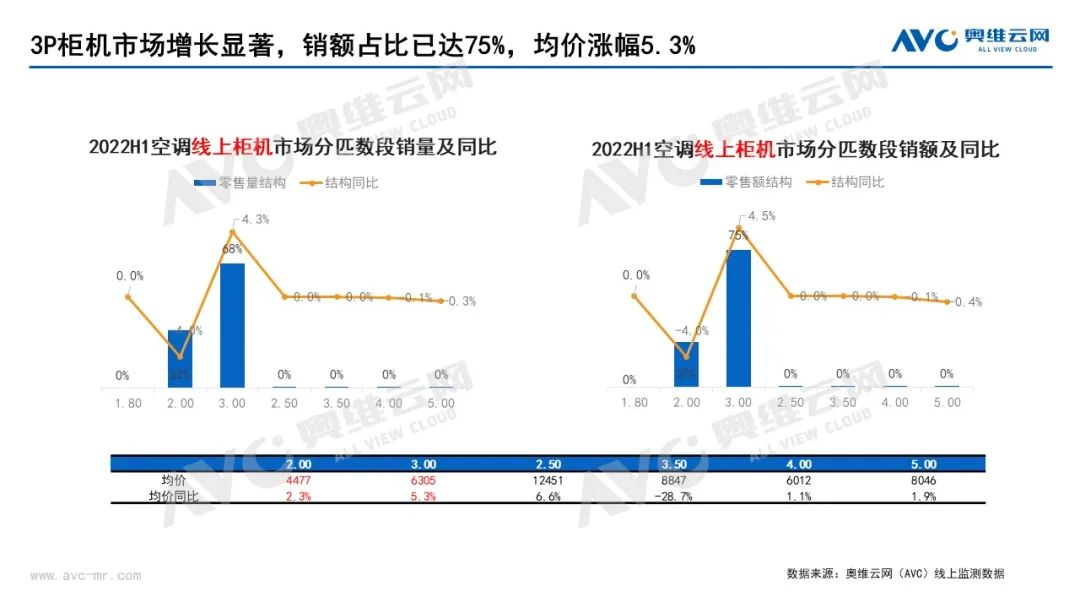 2022上半年空调行业旺季不旺，下半年中国空调市场整体相对向好