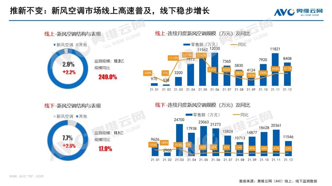 2022上半年空调行业旺季不旺，下半年中国空调市场整体相对向好