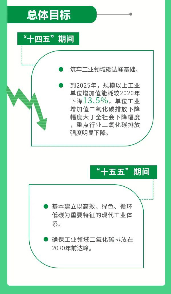 制冷企业需关注：三部委印发《工业领域碳达峰实施方案》