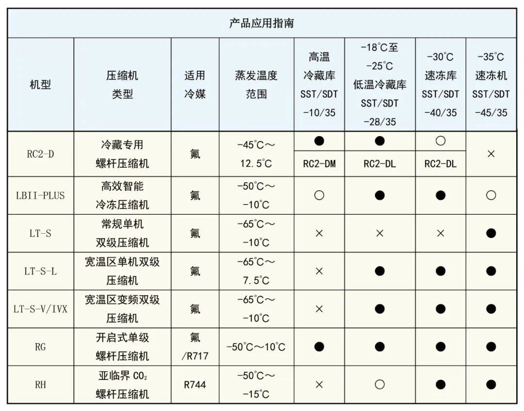 汉钟精机冷冻冷藏领域、制冷压缩机多产品升级焕新！