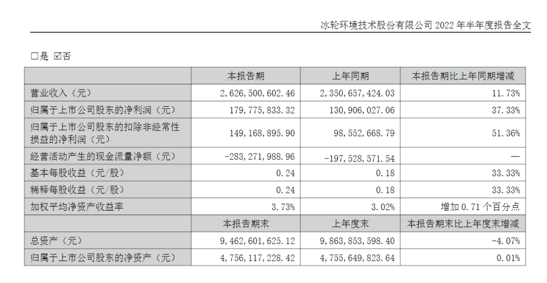 冰轮环境：2022上半年实现营业总收入26.27亿元，同比增长11.7%