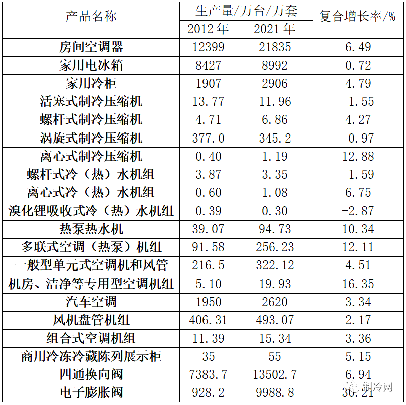 十年来，中国制冷空调行业发展取得了哪些成就？一文速览！