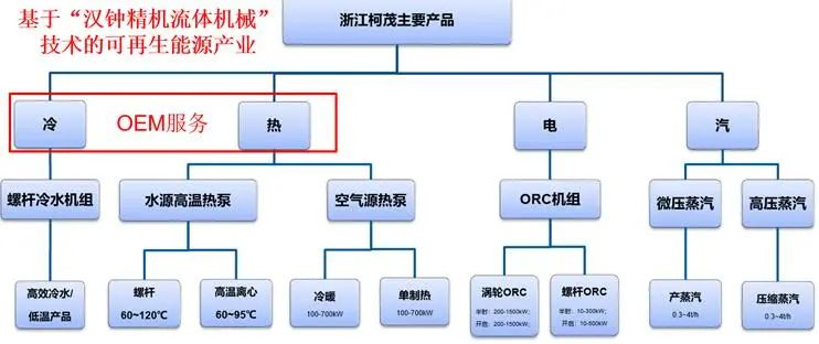 汉钟精机：浙江柯茂超低温空气源热泵双碳战略部署