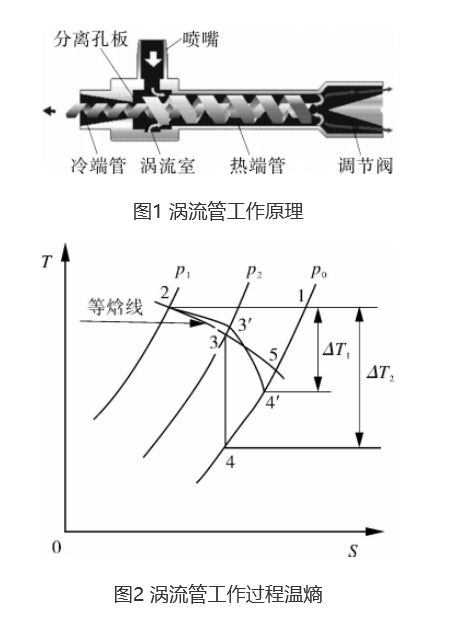 涡流管制冷技术组成及原理