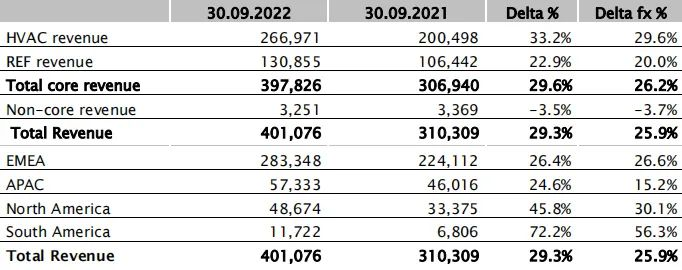 卡乐CAREL前9个月总营收同比增长29.3%，制冷市场占收入的34%