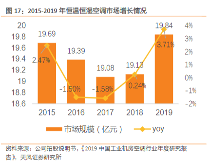 工业空调市场调查：应用场景多样化，发展前景广泛