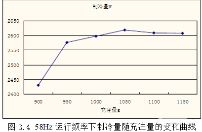 制冷剂在四大件中如何分布？如何判定制冷剂充注是否合理