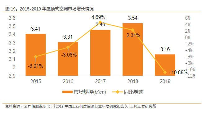 工业空调市场调查：应用场景多样化，发展前景广泛