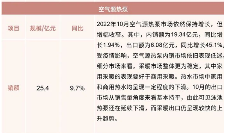 行业报告：2022年10月制冷产业链数据！