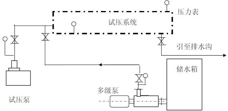 中央空调水系统试压与冲洗