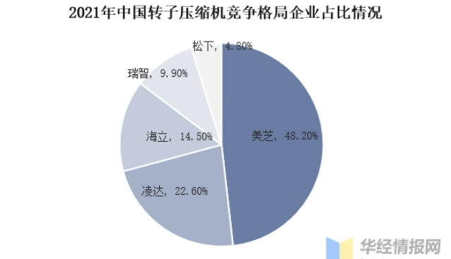 2022年中国转子压缩机行业调查报告出炉！