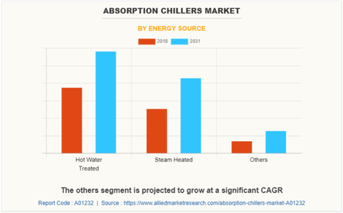 预计到2031年全球吸收式制冷机市场规模将达到22.637亿美元