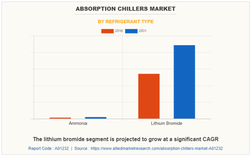 预计到2031年全球吸收式制冷机市场规模将达到22.637亿美元