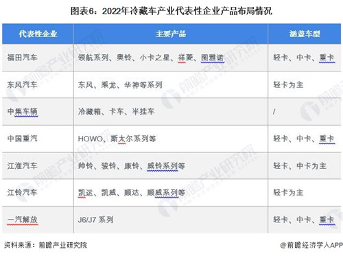 【行业深度】洞察2023：中国冷藏车行业竞争格局及市场份额(附市场集中度、企业竞争力等)