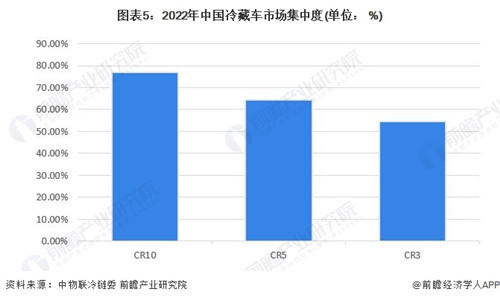 【行业深度】洞察2023：中国冷藏车行业竞争格局及市场份额(附市场集中度、企业竞争力等)