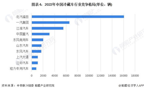 【行业深度】洞察2023：中国冷藏车行业竞争格局及市场份额(附市场集中度、企业竞争力等)