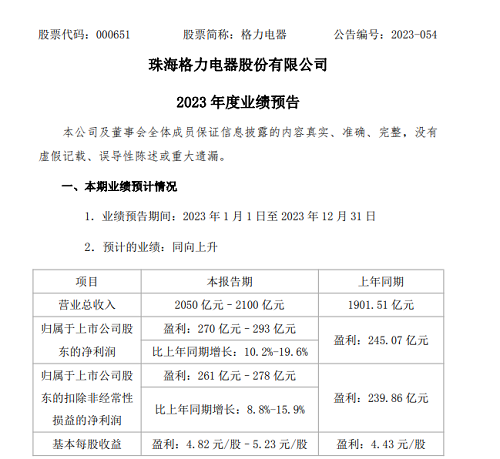 格力电器发布全年业绩预告 营收净利或创新高