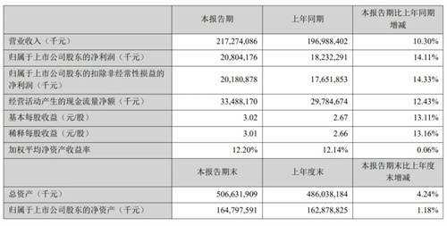 连续两季度破千亿创新高，美的半年营收2181亿，涨幅再超10%